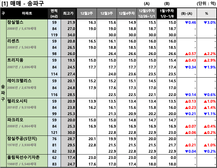 송파구 주간 평균 매매 호가 동향