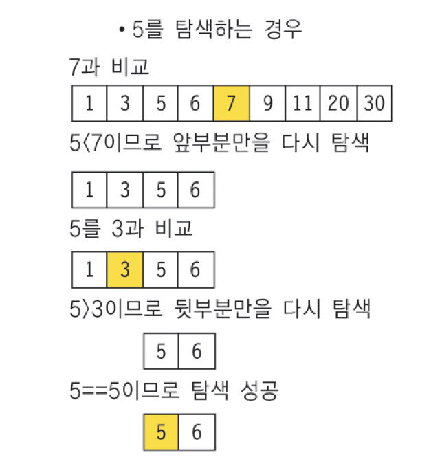 작동 방법