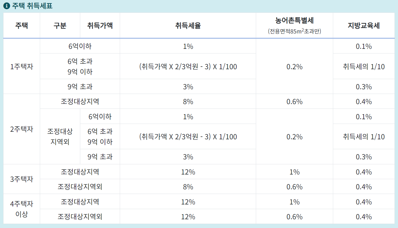 아파트-취등록세-계산기