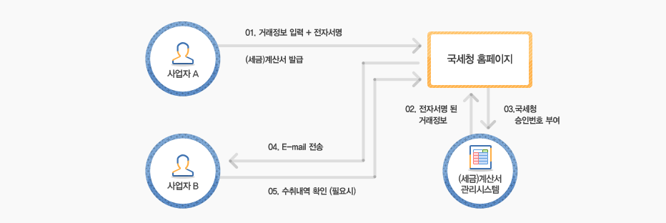 세금계산서 누락