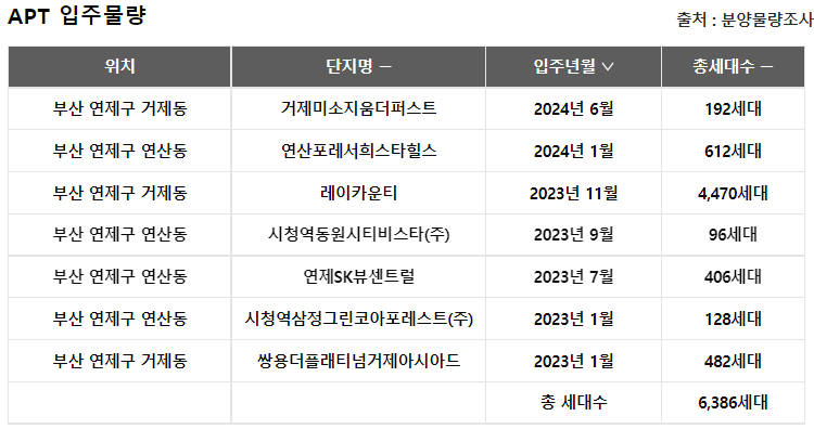 연제구아파트공급