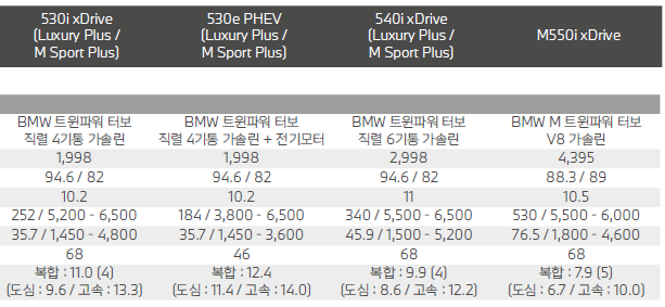 BMW 5시리즈 성능 제원표