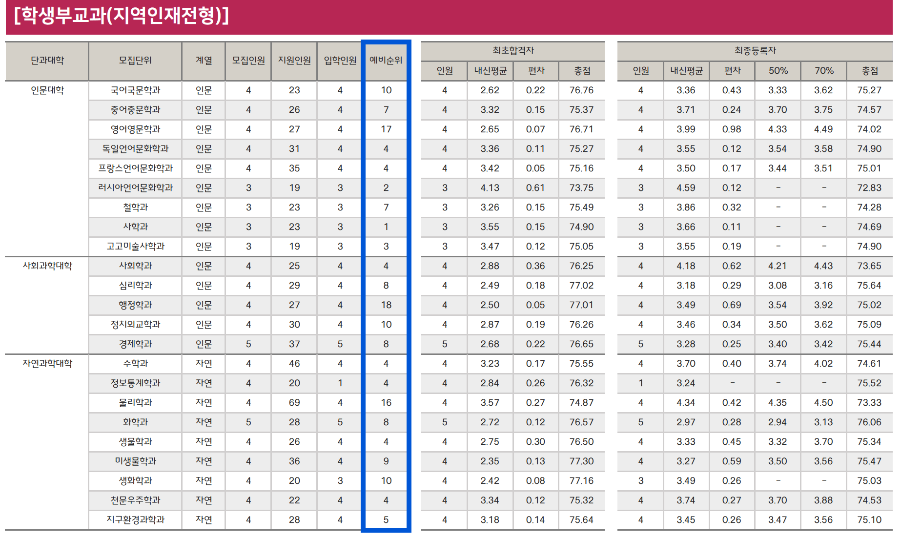 2024 충북대 지역인재전형 충원결과