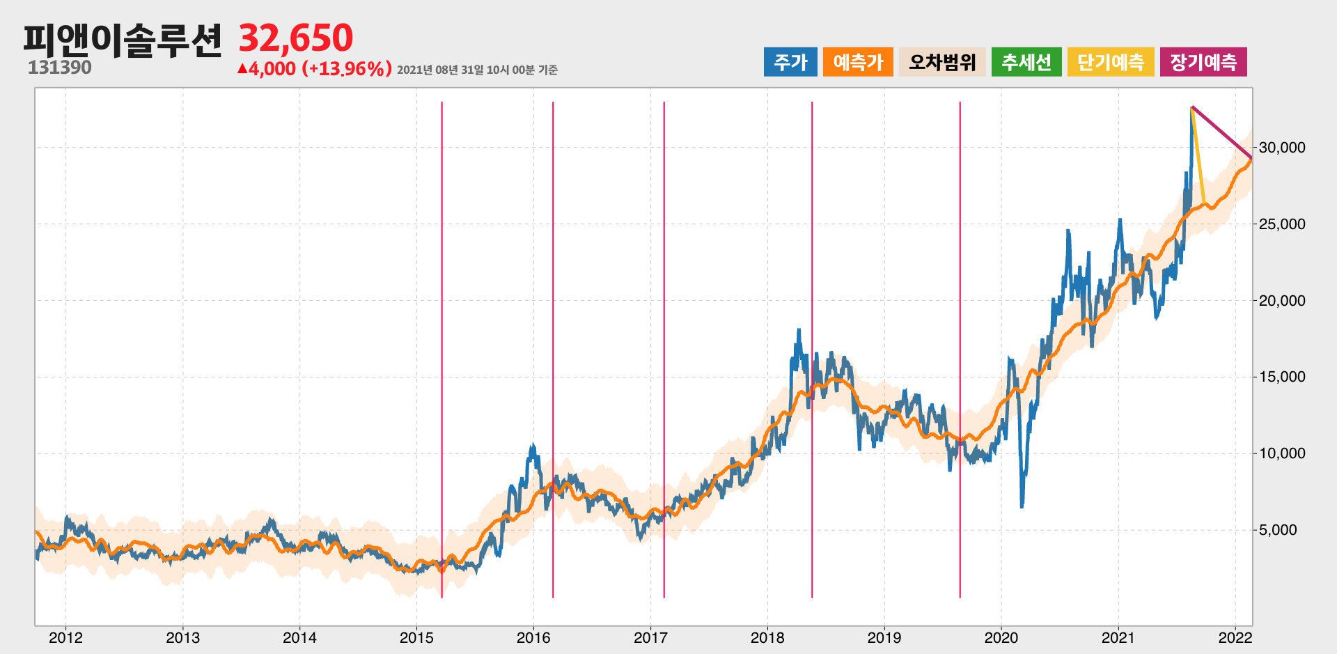 피앤이솔루션 예측주가