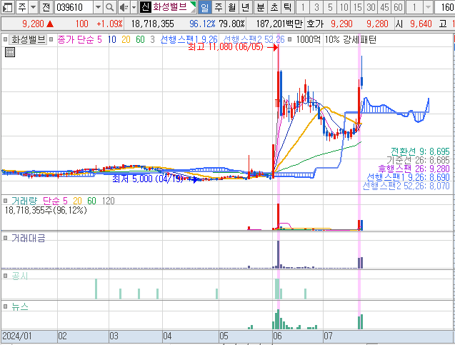 2024년 7월 19일 화성밸브 일봉 차트