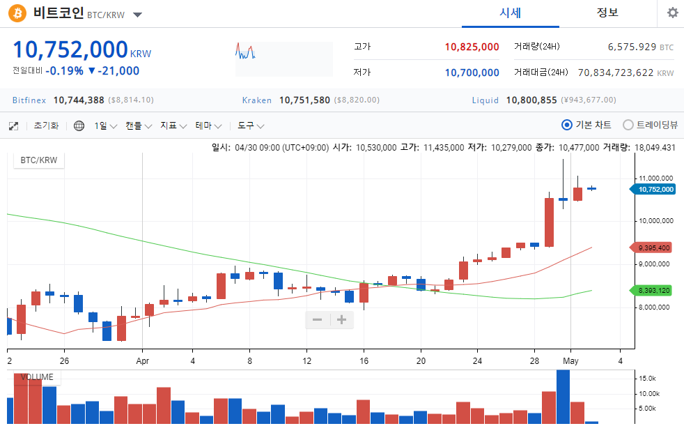  비트코인 어디까지 올라갈 것인가? 반감기 얼마 안남았다.