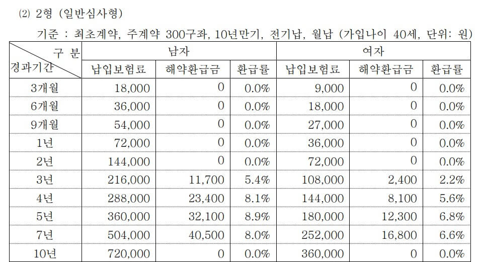 해약환급금 예시표