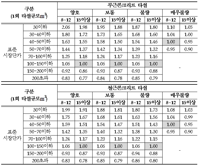 시장단가보정