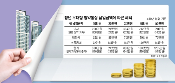  [경제생활] 청년우대형 청약통장 설명 및 전환 방법