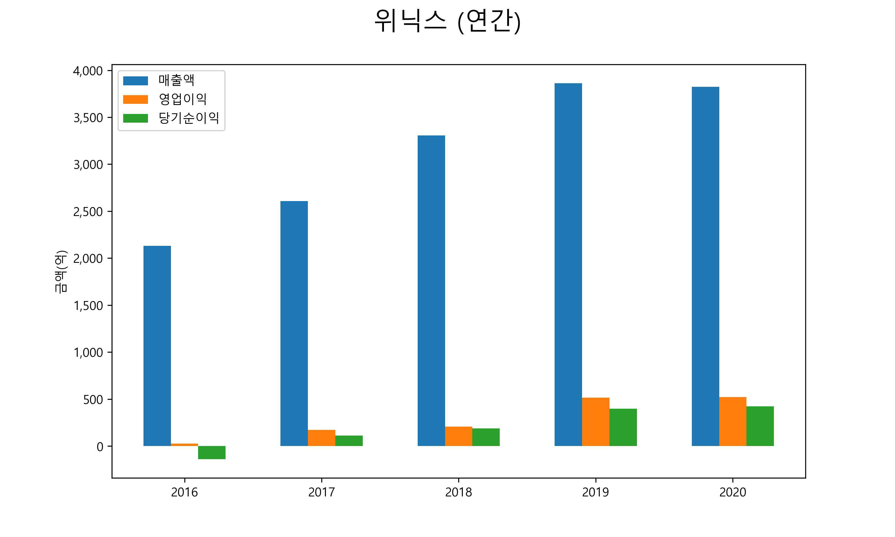  위닉스 배당금(2021년)