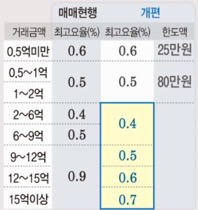  복비 계산하기 (부동산 중개수수료 인하)