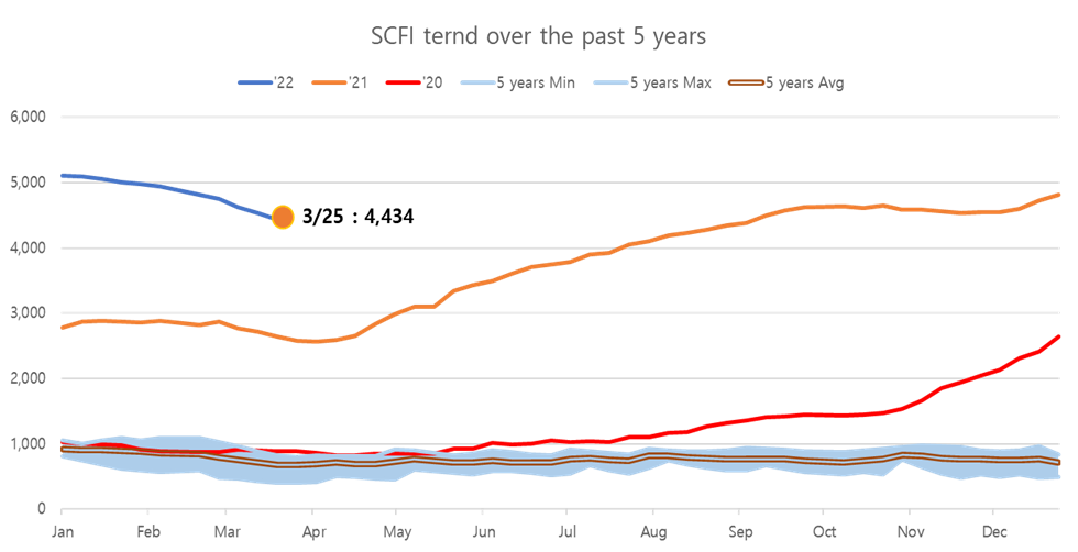  Container Shipping Market (‘22/13W)