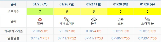 1월 22일 기준 골든베이cc 날씨 안내