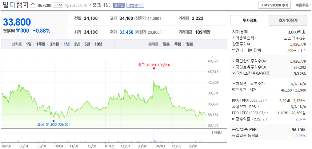 출처_네이버증권_ 멀티캠퍼스 _종목홈페이지