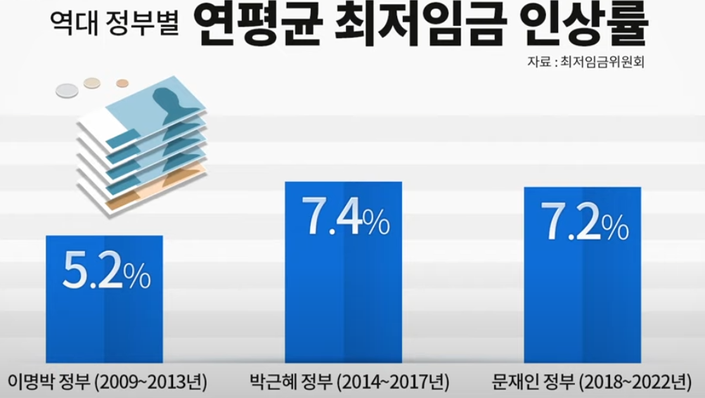 최저임금 변화