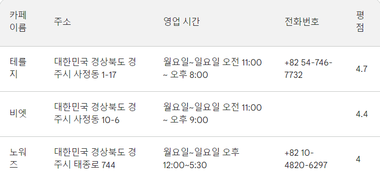 경주 대릉원돌담길벛꽃축제