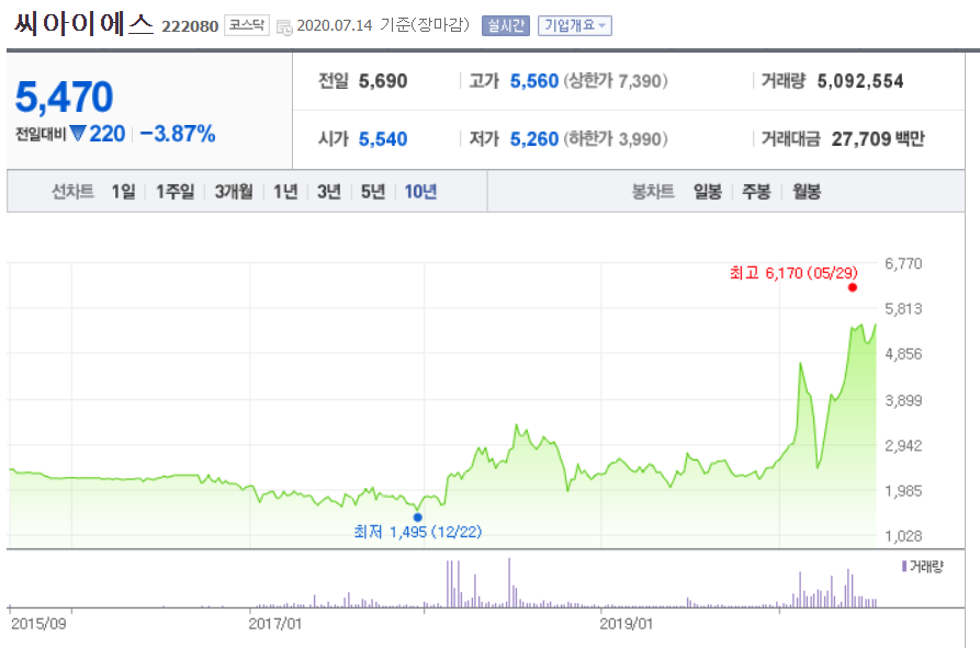  씨아이에스 주가