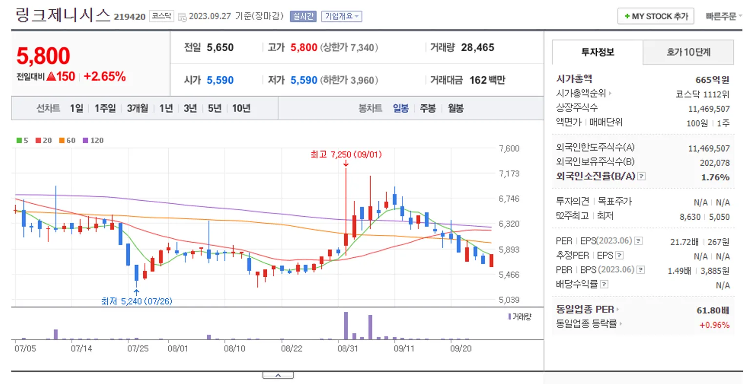 링크제니시스 일봉 차트