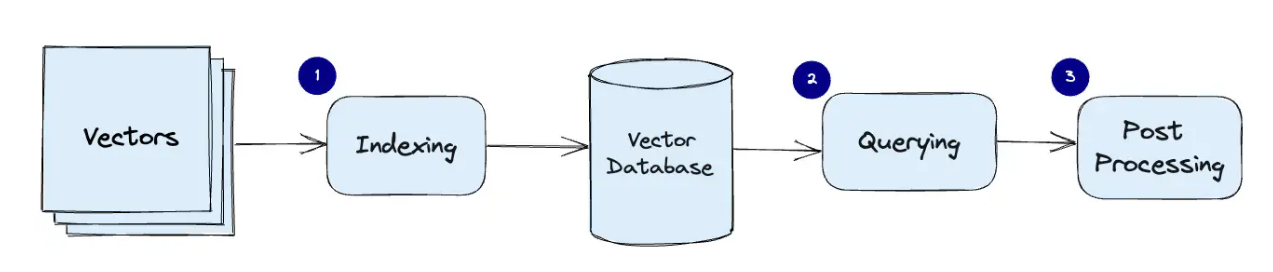 벡터 데이터베이스의 일반적인 파이프라인 방법 도표