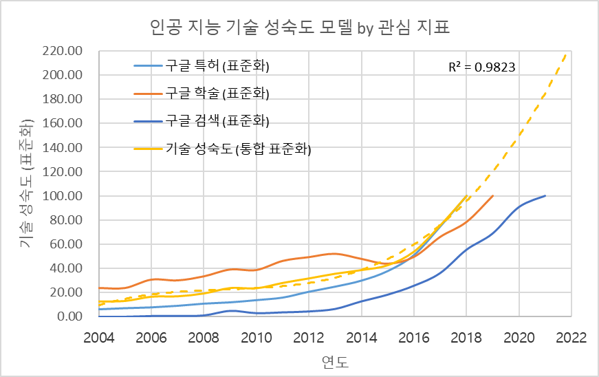 구글 특허/학술/검색 정보를 통합하고 표준화 시킨 기술 성숙도 모델