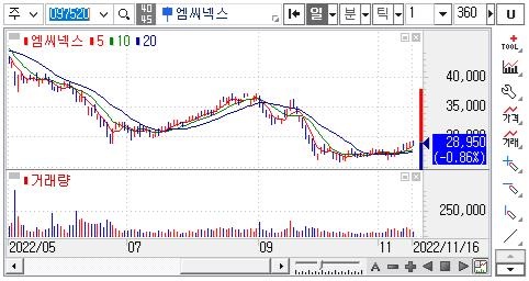 엠씨넥스-주가차트