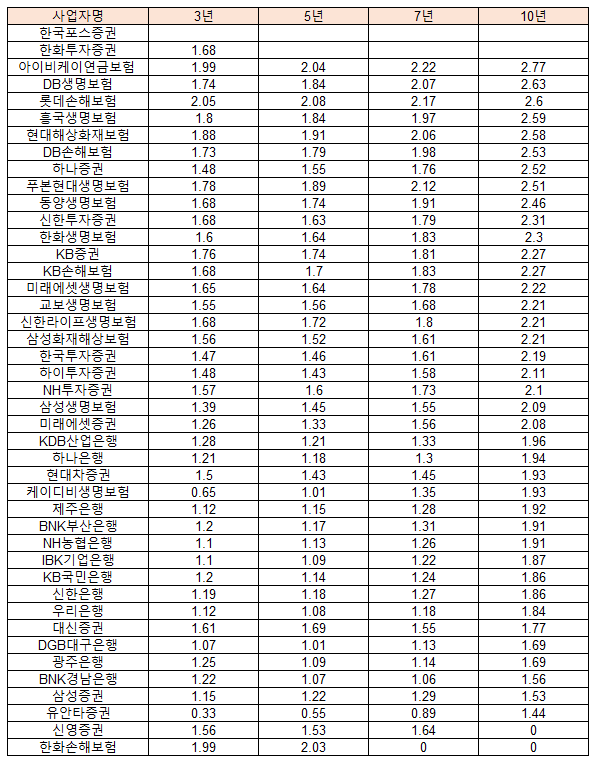 원리금보장상품 중장기수익률