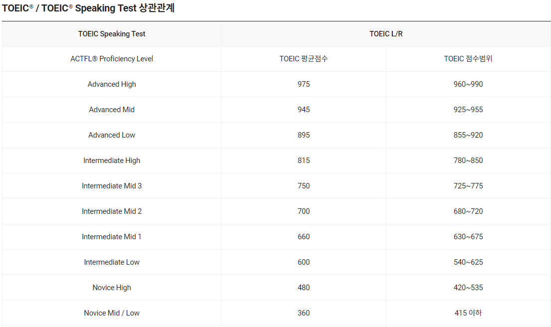 토익 스피킹 토익 상관관계