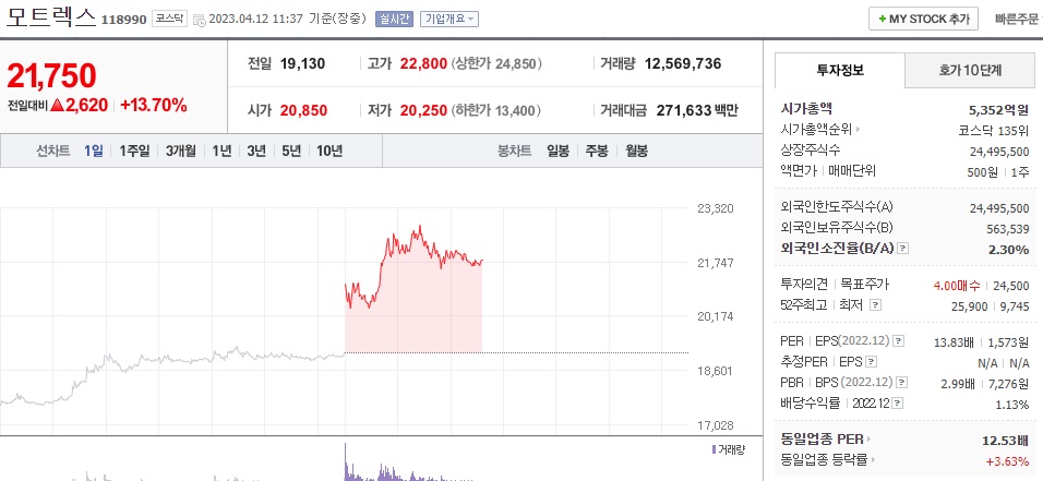  (118990) 모트렉스 주가 전망 현대차 충전사업 제휴 주가 급등 목표가는?