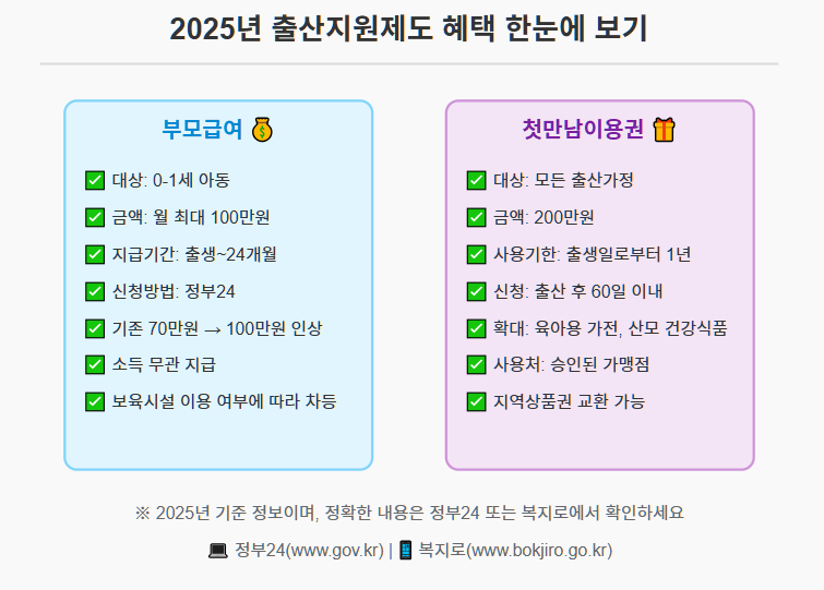 2025년 출산지원제도 한눈에 보기 인포그래픽