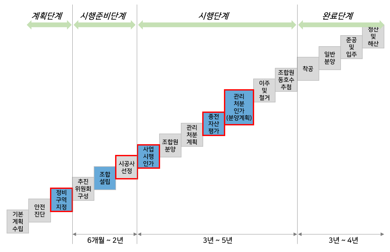  [대장재건축_1군입지] 경상남도 _ 창원