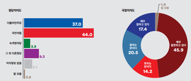 창원시 성산구 정당지지도와 국정지지도
