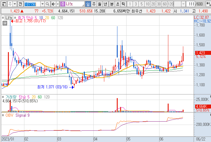 나노-주가-흐름-차트