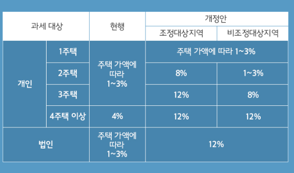 취득세