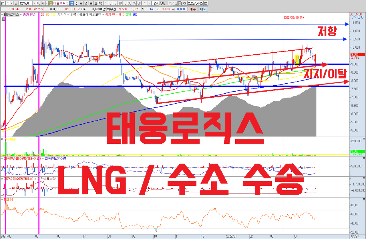  태웅로직스 주식 전망 | 글로벌 공급망 대란 관련주 | 천연가스 , LNG , 수소 수송하는 ISO 탱크 컨테이너 관련 사업 부각 기대. 22년 예상 실적 기준 P/E 2.7배 저평가 우량주