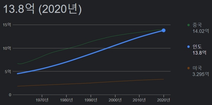 중국-인도-인구-그래프