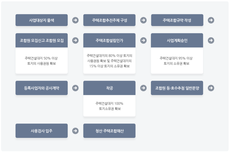  지역주택의 모든 것! 조합설립인가 사업장, 조합원자격, 정의 등을 알아봅시다!