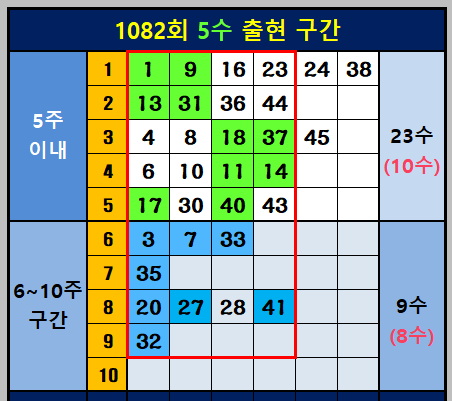 5수 출현 구간