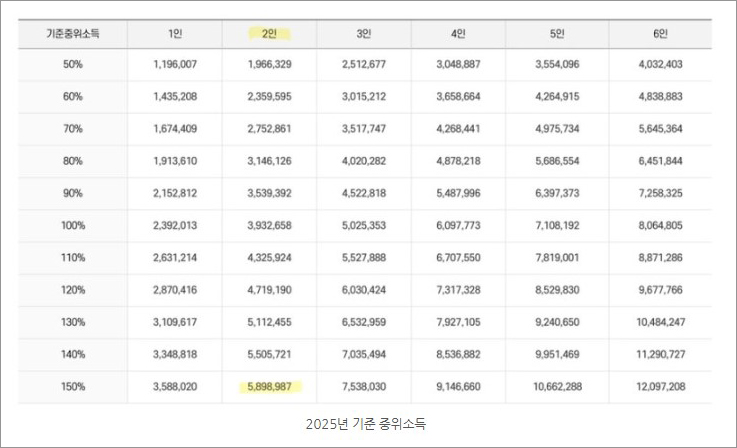 서울시 혼인신고 부부 결혼 살림비 100만원 지원-2025년 기준 중위소득