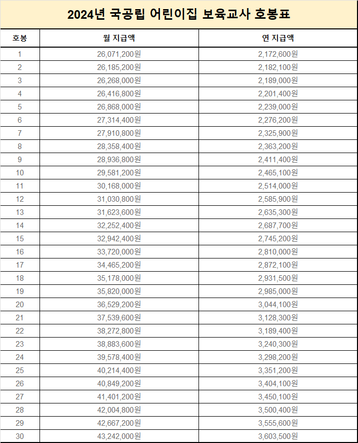 2024년 국공립 어린이집 보육교사 월급 호봉표