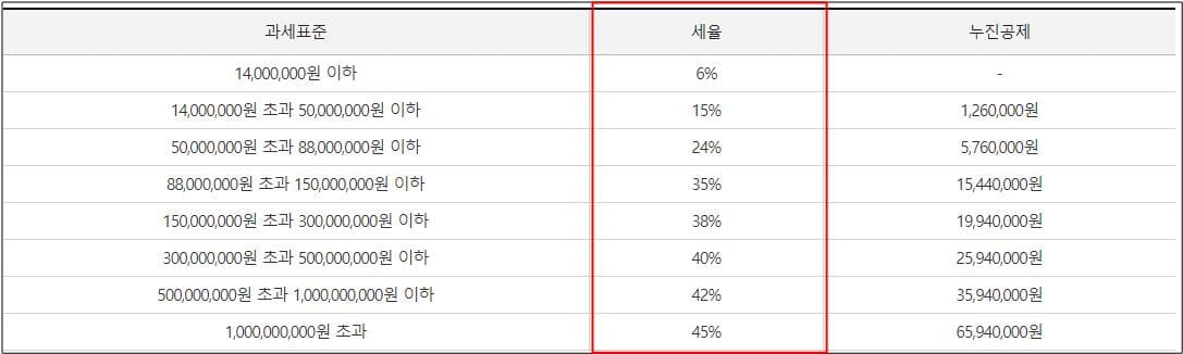 세율개정