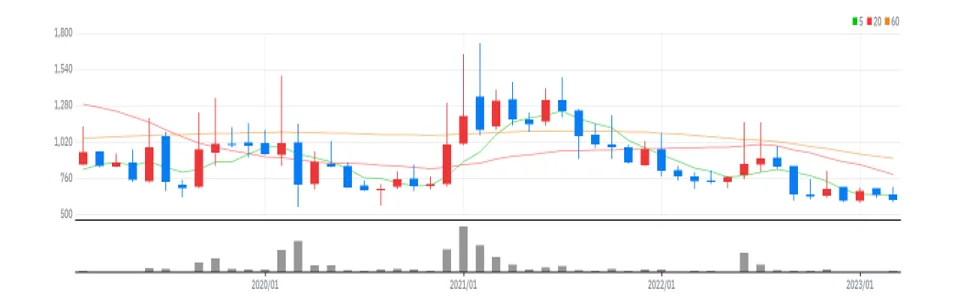 DH오토웨어 월봉