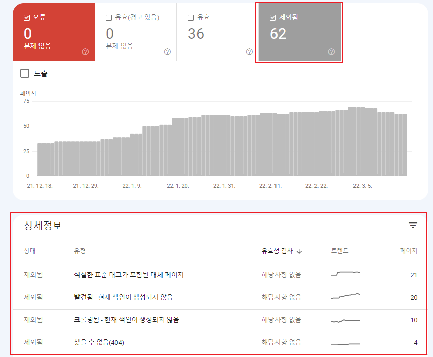 구글 서치 콘솔 색인 생성 페이지 상태 제외됨