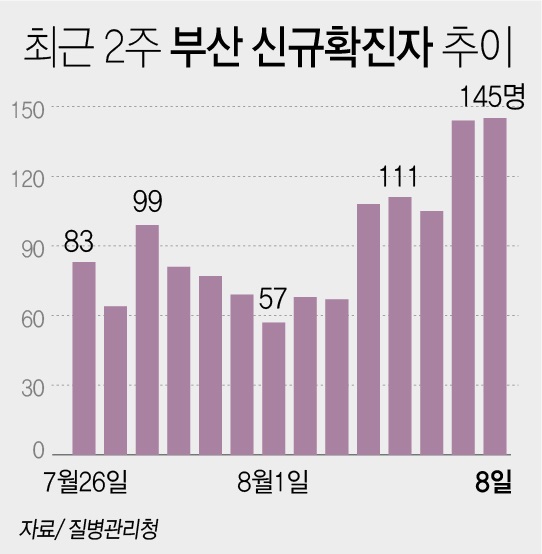 부산거리두기 4단계 격상 해수욕장 전면 폐장