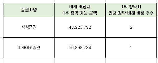  실리콘투 청약 최종 경쟁률과 균등 배정 수량 총 정리!!