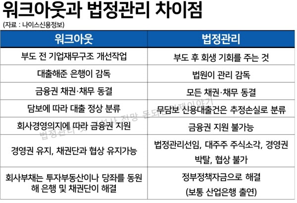 법정관리 뜻, 건설시장 전망 워크아웃과 차이점