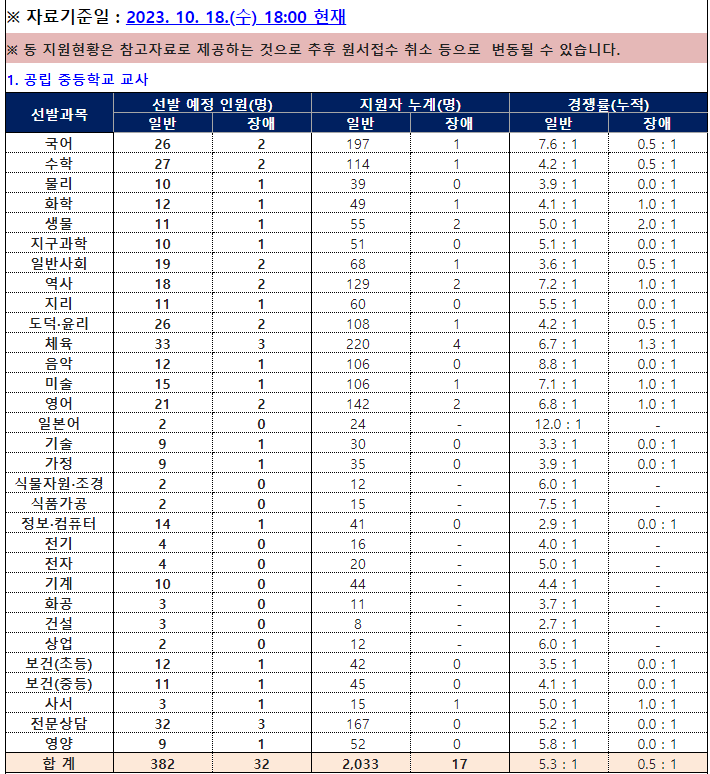 2024 중등임용고시 원서접수현황 부산