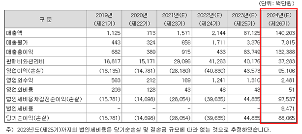 ① 기업정보 & 청약 툴젠 공모주 2