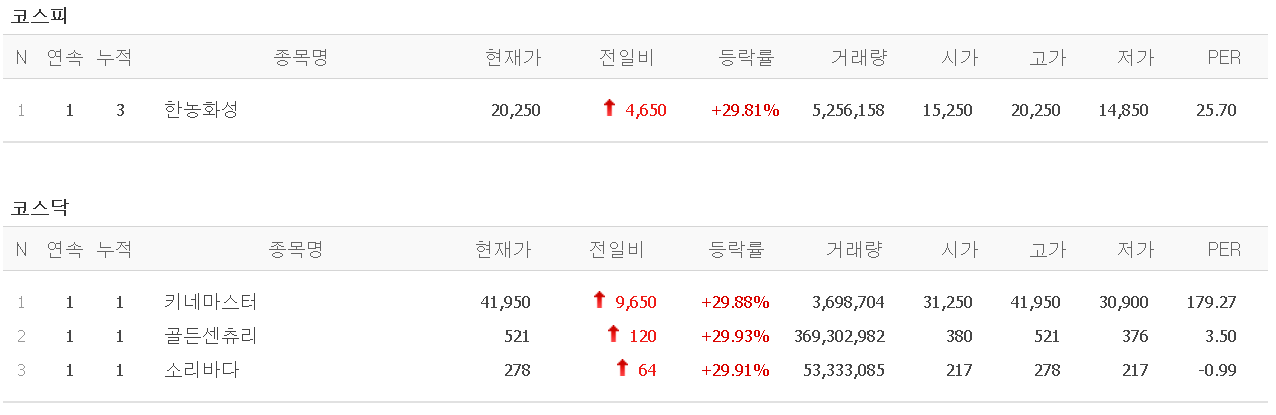  멜리에- 2월 23일 상한가 주식 (한농화성/키네마스터/골든센츄리/소리바다)