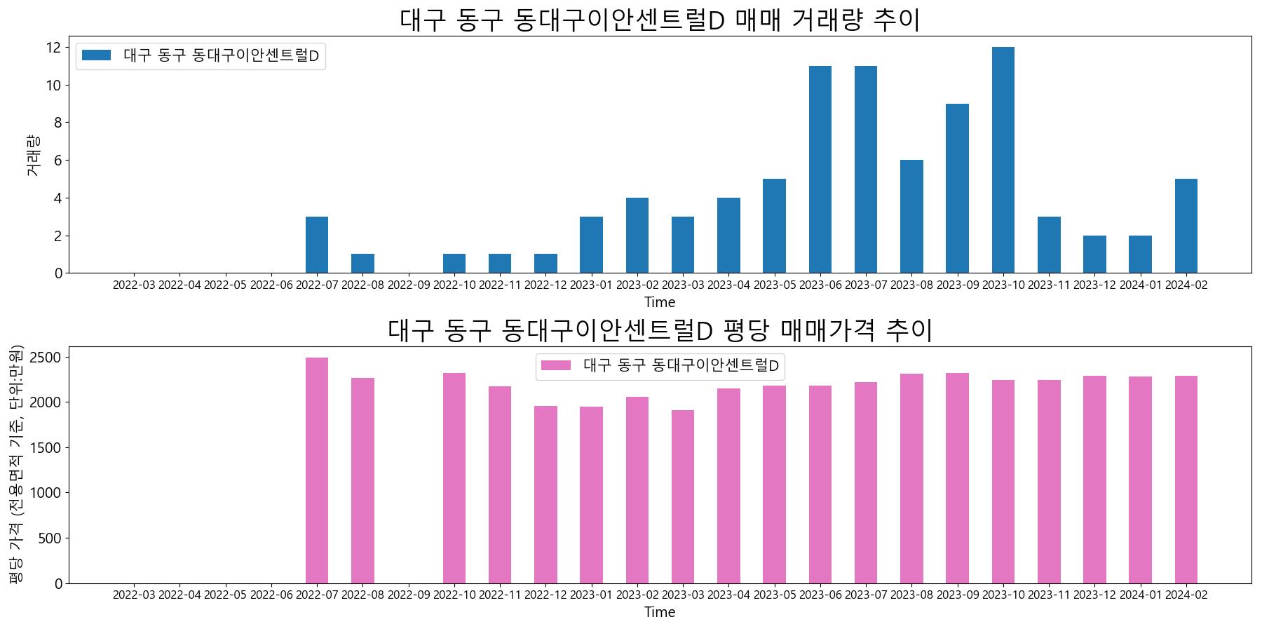 대구-동구-동대구이안센트럴D-매매-거래량-및-거래가격-변동-추이
