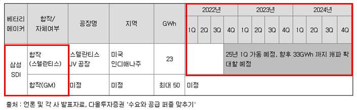 투자관련 현황